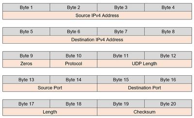 Part 3: CoAP — The best way to communicate over UDP for IoT applications